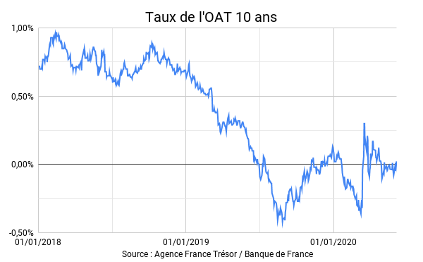 Taux de l'OAT 10 ans