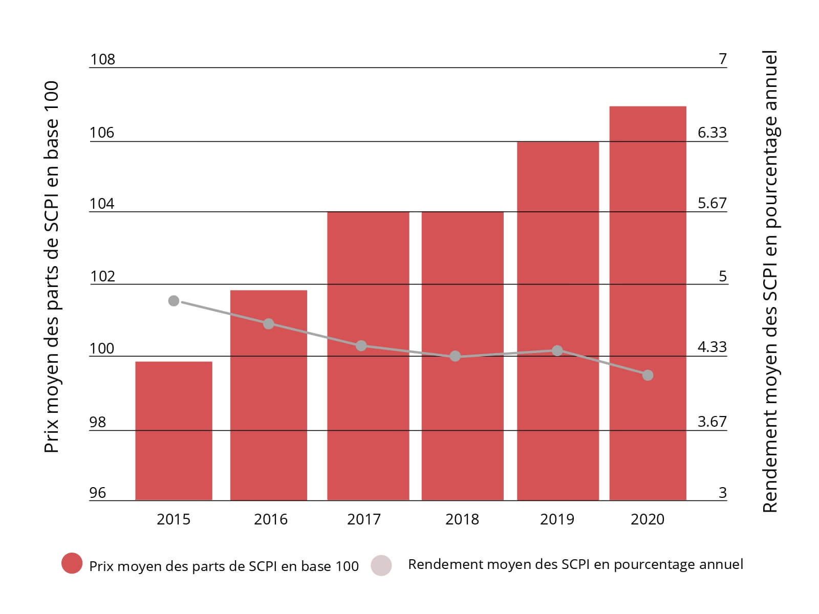 Evolution du prix moyen des parts de SCPI et du rendement moyen des SCPI