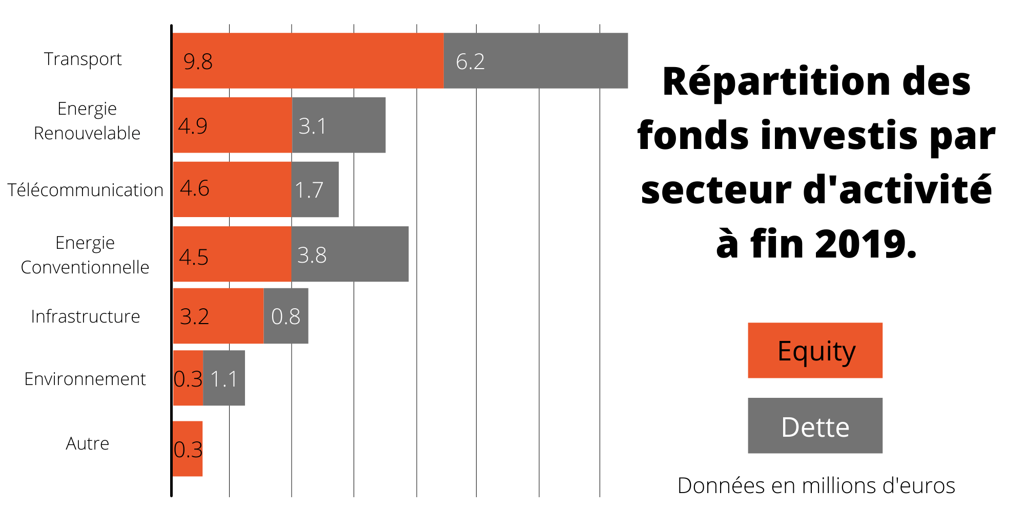 Répartition des fonds investis par secteur d'activité à fin 2019