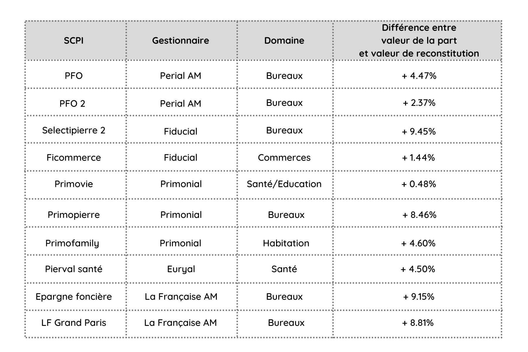 Valeur de reconstitution des SCPI