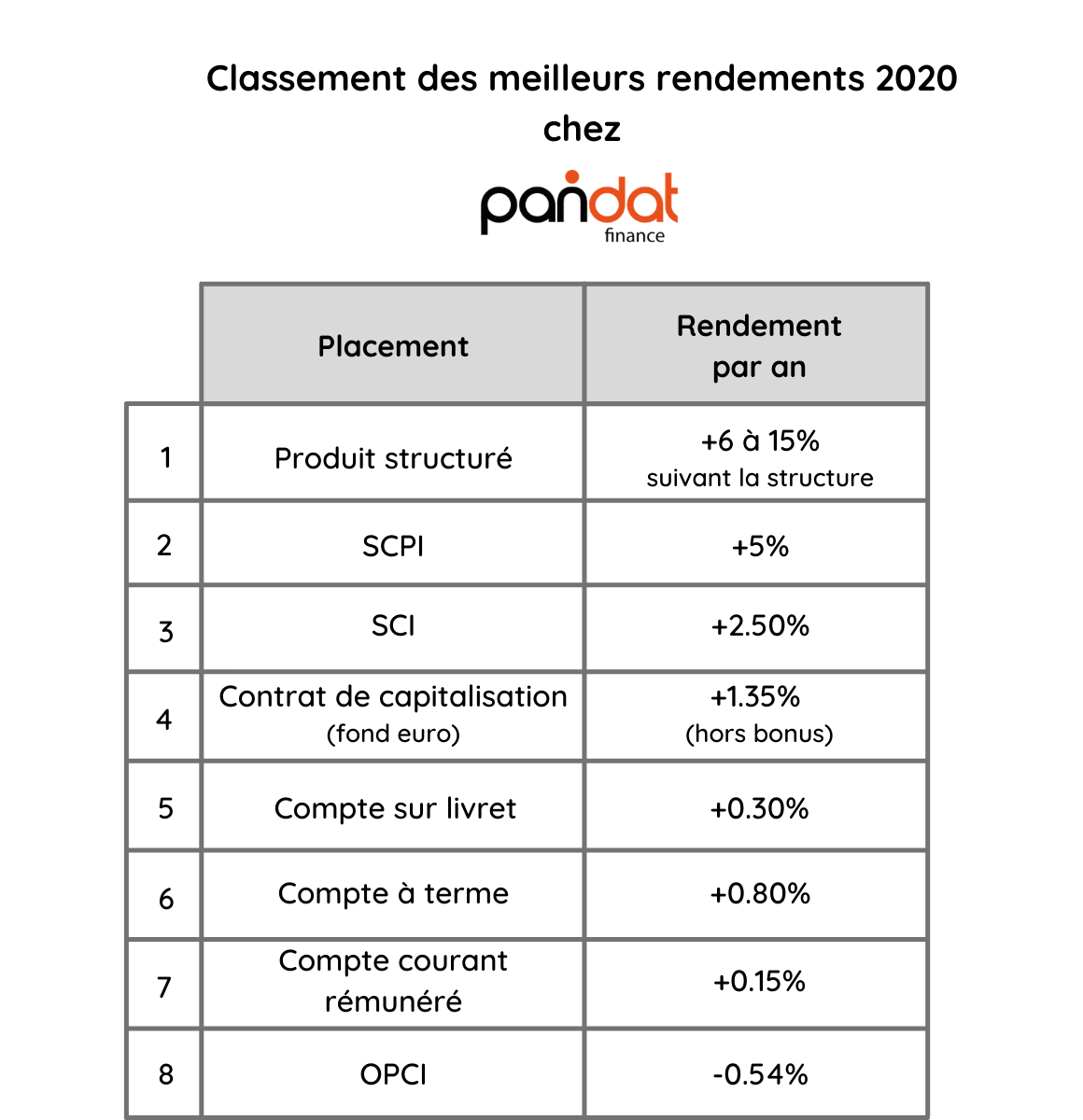 Classement des meilleurs rendements en 2020